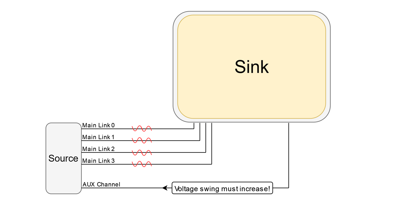 Engineer analyzing embedded DisplayPort power management signals